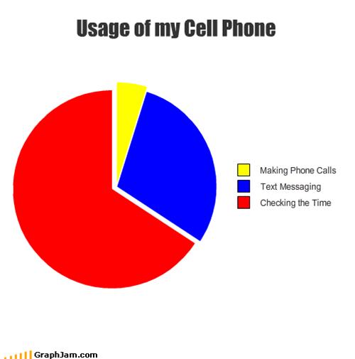 از گوشی موبایلم چه استفاده‌ای می‌کنم